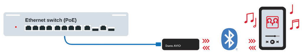 Audinate Dante AVIO Bluetooth IO 2×1 (ADP-BT-AU-2X1)