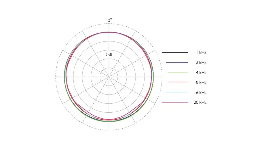 DPA 6060 61 66 subminiature microphone polar pattern