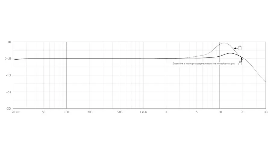 DPA 4166 Omnidirectional Flex Headsets and Earsets frequency response