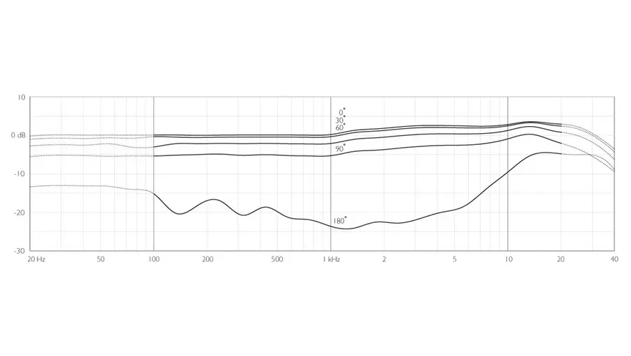 DPA 4188 CORE+ Directional Flex Headset Mic, 100 mm Boom frequency response
