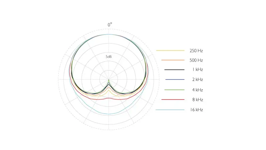 DPA 4188 CORE+ Directional Flex Headset Mic, 100 mm Boom polar pattern