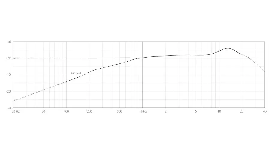 DPA 4188 CORE+ Directional Flex Headset Mic, 100 mm Boom frequency-response near and far field