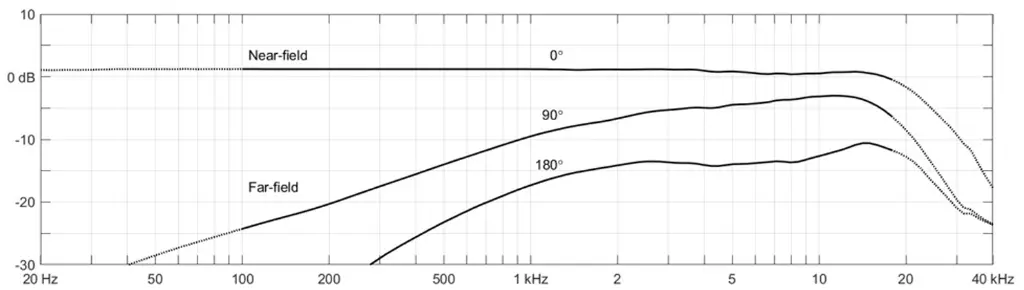 DPA 6388 CORE+ Directional Headset Mic frequency response near and far field