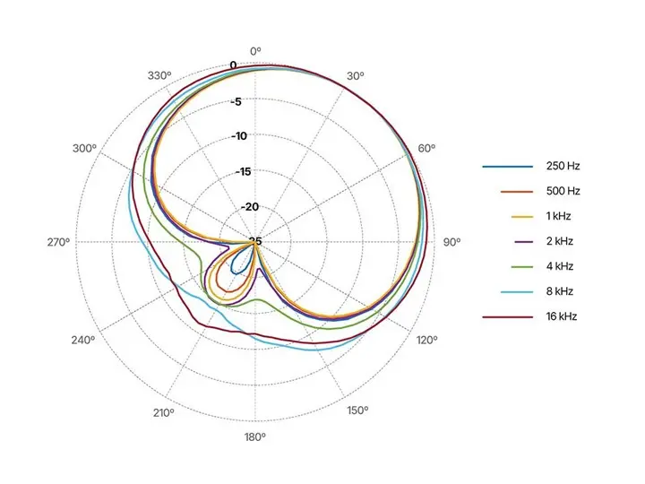 DPA 6388 CORE+ Directional Headset Mic Polar pattern