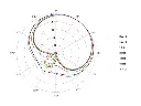 DPA 6388 CORE+ Directional Headset Mic Polar pattern